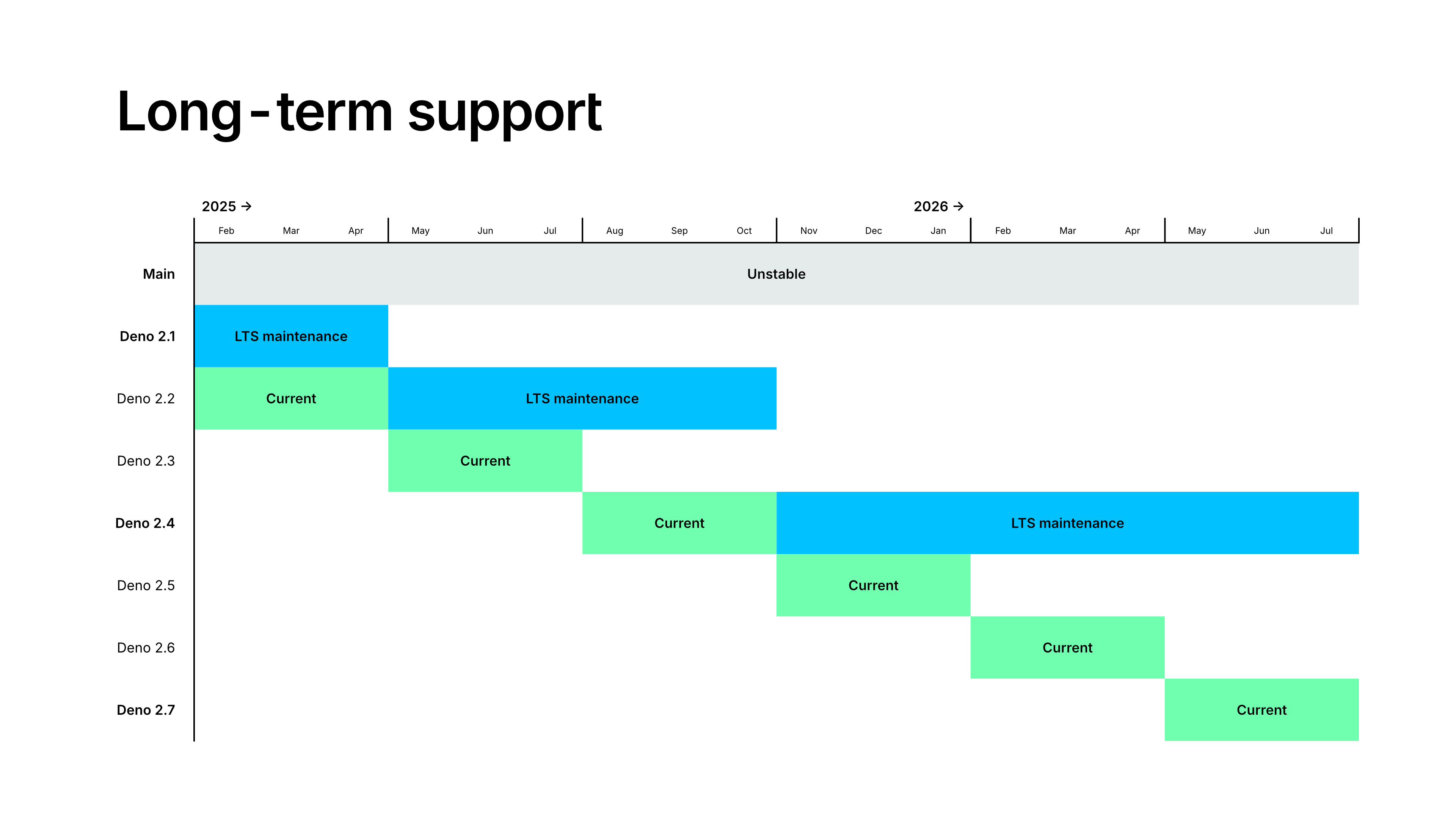 Deno long-term support schedule